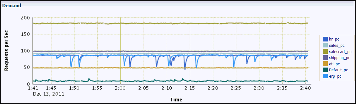 Description of cc12_pc_demand_chart.gif follows