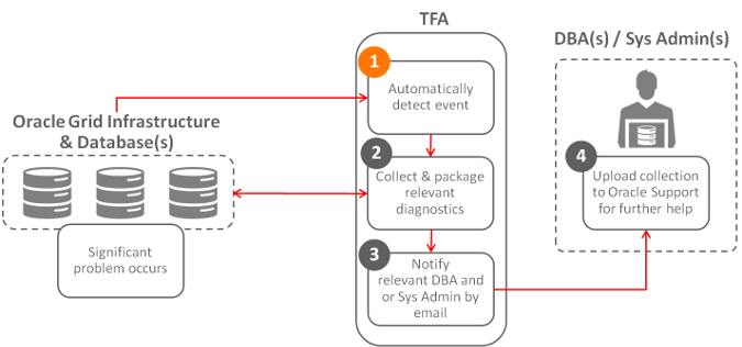 Description of Figure 4-2 follows