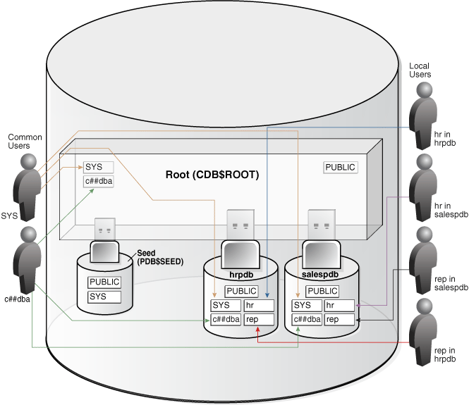 Description of Figure 19-7 follows