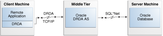 This image illustrates an AS Middle Tier Configuration.