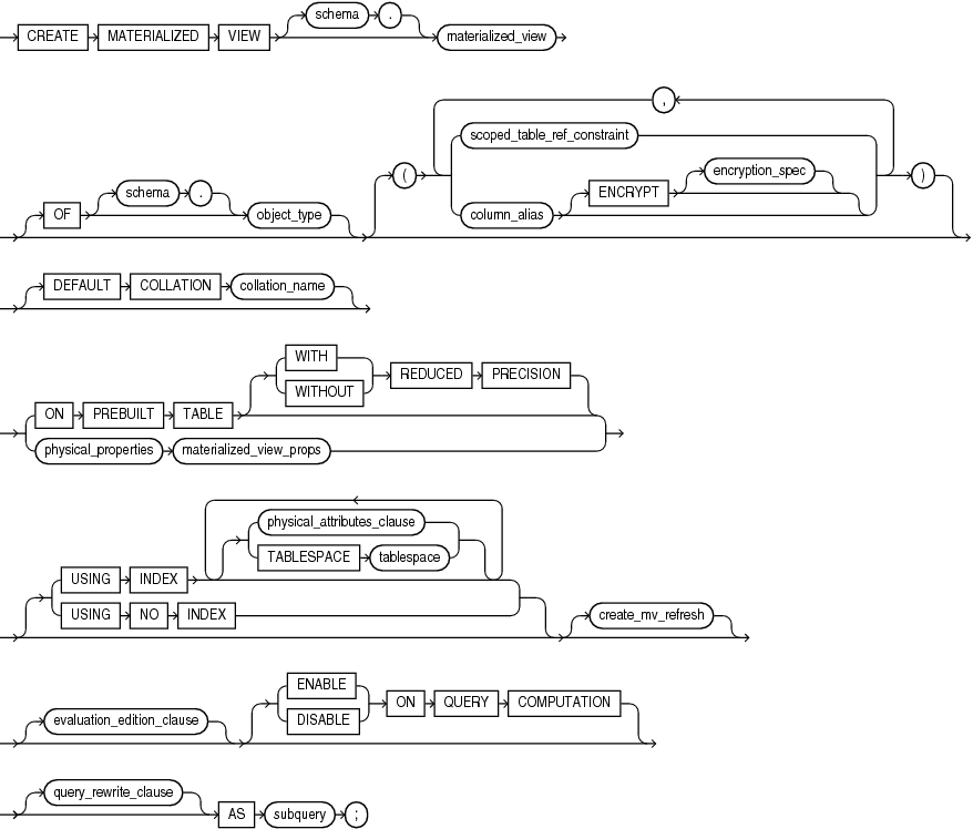 Description of create_materialized_view.eps follows