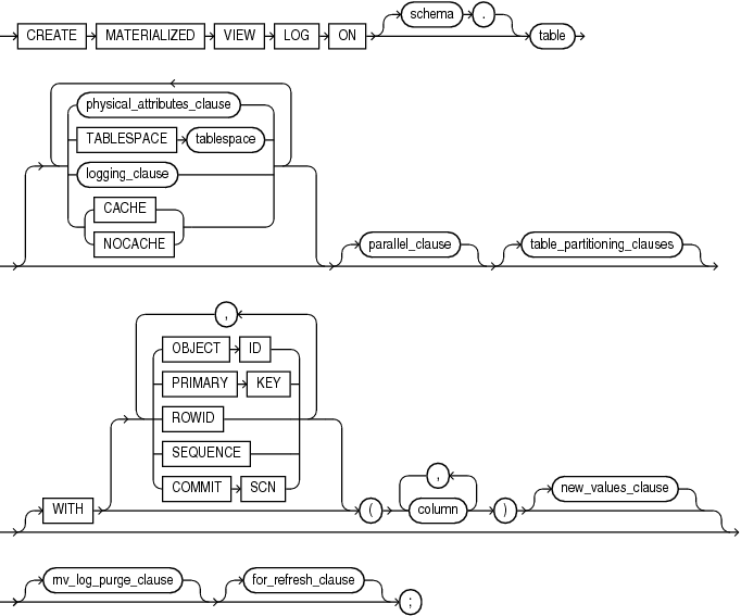 Description of create_materialized_vw_log.eps follows