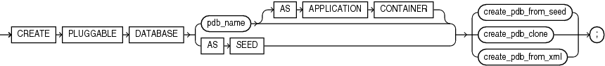 Description of create_pluggable_database.eps follows