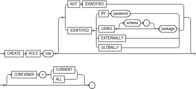 Description of create_role.eps follows