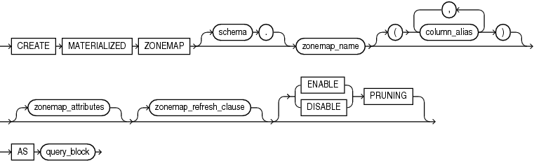 Description of create_zonemap_as_subquery.eps follows