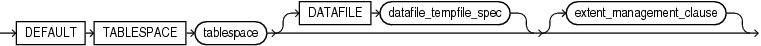 Description of default_tablespace.eps follows