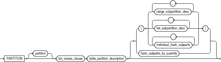 Description of list_partition_desc.eps follows