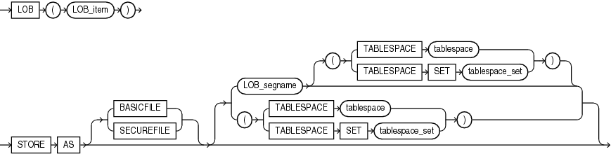 Description of lob_partitioning_storage.eps follows