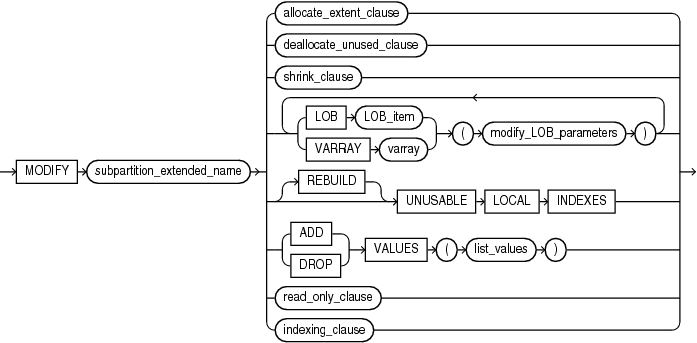 Description of modify_table_subpartition.eps follows