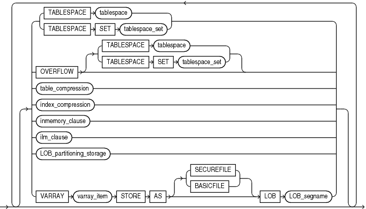 Description of partitioning_storage_clause.eps follows