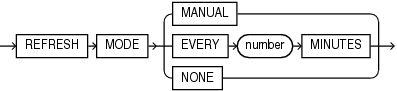 Description of pdb_refresh_mode_clause.eps follows