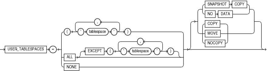 Description of user_tablespaces_clause.eps follows